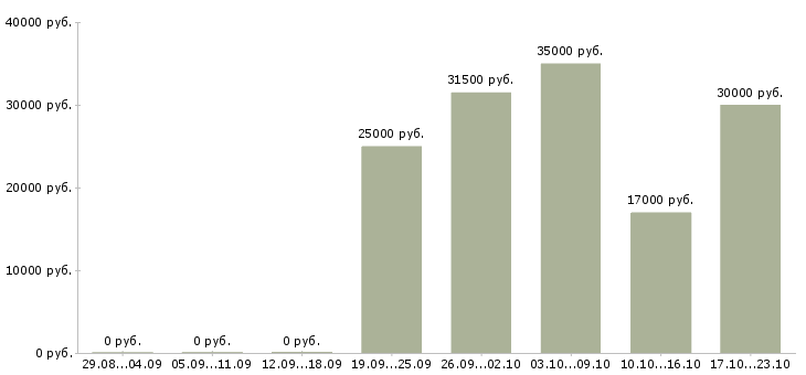 Вакансии помощник офис менеджера Бурятия - Медиана зарплат помощник офис менеджера Бурятия за 2 месяца