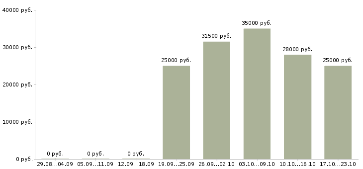 Вакансии помощник офис менеджера Чечня - Медиана зарплат помощник офис менеджера Чечня за 2 месяца