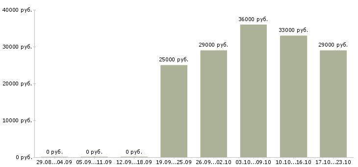 Вакансии помощник специалиста Кабардино-балкария - Медиана зарплат помощник специалиста Кабардино-балкария за 2 месяца