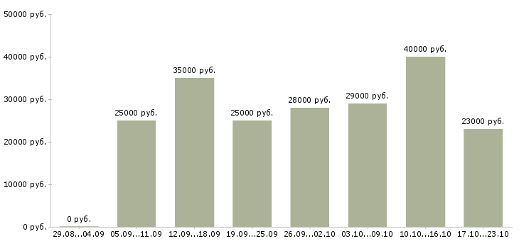 Вакансии помощница в Перми - Медиана зарплат помощница в Перми за 2 месяца