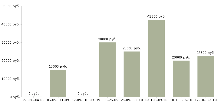 Вакансии предлагаю работу на дому в Красноярске - Медиана зарплат предлагаю работу на дому в Красноярске за 2 месяца