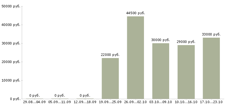 Вакансии представитель в Владивостоке - Медиана зарплат представитель в Владивостоке за 2 месяца