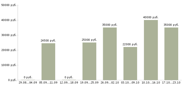 Вакансии представитель торговый в Тюмени - Медиана зарплат представитель торговый в Тюмени за 2 месяца