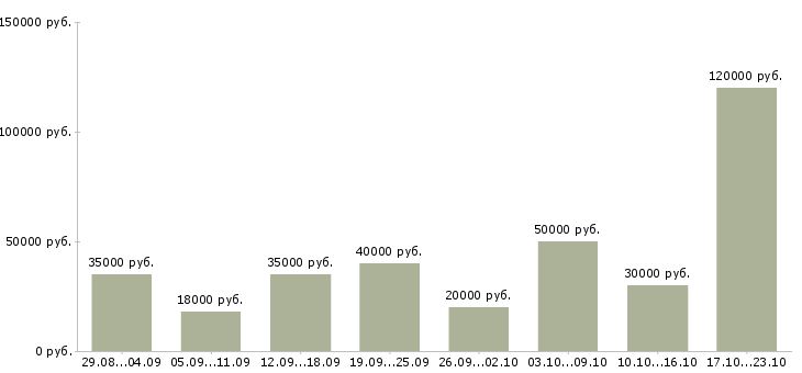 Вакансии программист Татарстан - Медиана зарплат программист Татарстан за 2 месяца