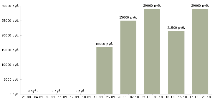 Вакансии продавец администратор Бурятия - Медиана зарплат продавец администратор Бурятия за 2 месяца