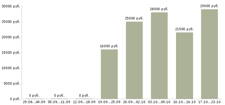 Вакансии продавец администратор Чечня - Медиана зарплат продавец администратор Чечня за 2 месяца