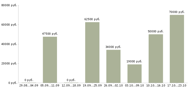 Вакансии проектировщик Санкт-петербург - Медиана зарплат проектировщик Санкт-петербург за 2 месяца