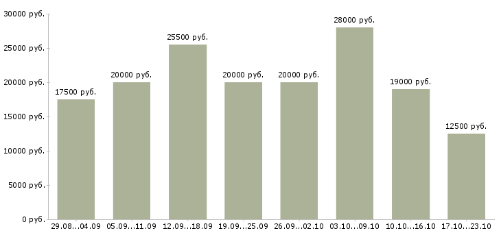 Вакансии работаем на дому в Тамбове - Медиана зарплат работаем на дому в Тамбове за 2 месяца