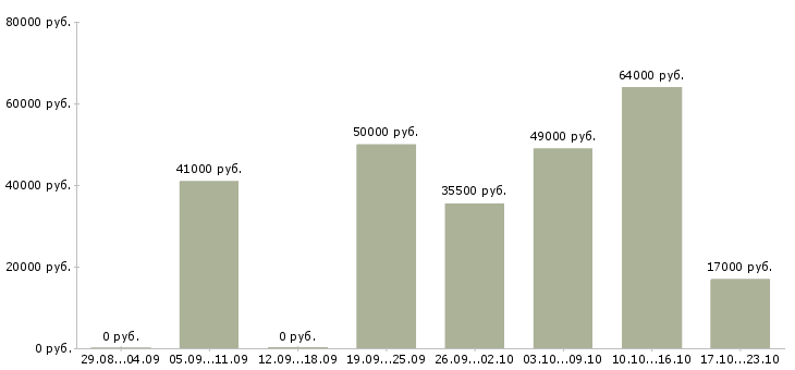 Вакансии рабочий по офису в Архангельске - Медиана зарплат рабочий по офису в Архангельске за 2 месяца