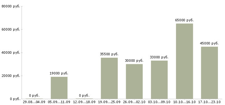 Вакансии разнорабочии в Уфе - Медиана зарплат разнорабочии в Уфе за 2 месяца