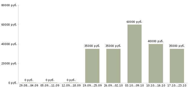 Вакансии региональный директор по торговле в Москве - Медиана зарплат региональный директор по торговле в Москве за 2 месяца
