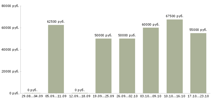 Вакансии руководитель коммерческого направления в Москве - Медиана зарплат руководитель коммерческого направления в Москве за 2 месяца