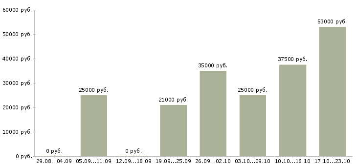 Вакансии руководитель офиса продаж Ростов-на-дону - Медиана зарплат руководитель офиса продаж Ростов-на-дону за 2 месяца