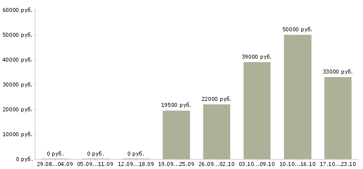 Вакансии секретарь отдела Бурятия - Медиана зарплат секретарь отдела Бурятия за 2 месяца