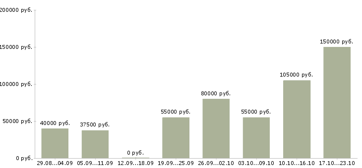 Вакансии сотрудник для обработки документов в Москве - Медиана зарплат сотрудник для обработки документов в Москве за 2 месяца