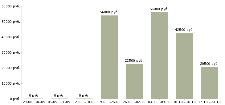 Вакансии сотрудник для работы в офисе в Волгограде - Медиана зарплат сотрудник для работы в офисе в Волгограде за 2 месяца