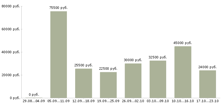 Вакансии сотрудник для работы на пк Нижний новгород - Медиана зарплат сотрудник для работы на пк Нижний новгород за 2 месяца