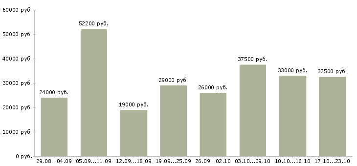 Вакансии сотрудник на документацию в Новосибирске - Медиана зарплат сотрудник на документацию в Новосибирске за 2 месяца