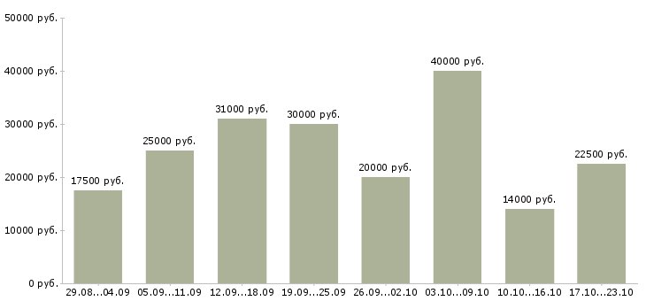 Вакансии сотрудники для работы в интернете в Брянске - Медиана зарплат сотрудники для работы в интернете в Брянске за 2 месяца