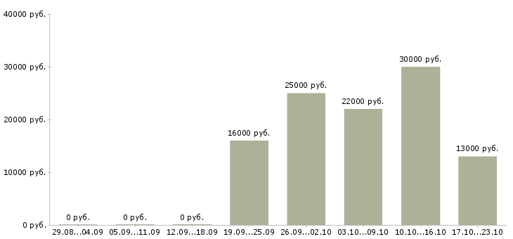 Вакансии специалист консультант в Кирове - Медиана зарплат специалист консультант в Кирове за 2 месяца