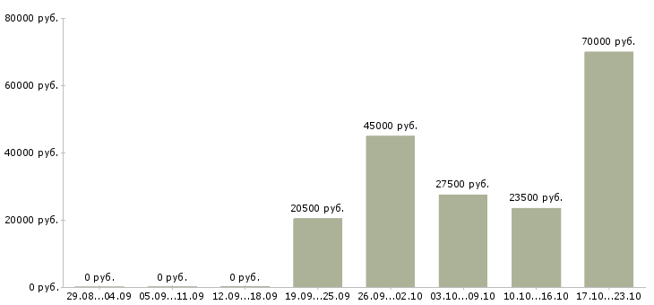 Вакансии специалист оператор в Кирове - Медиана зарплат специалист оператор в Кирове за 2 месяца