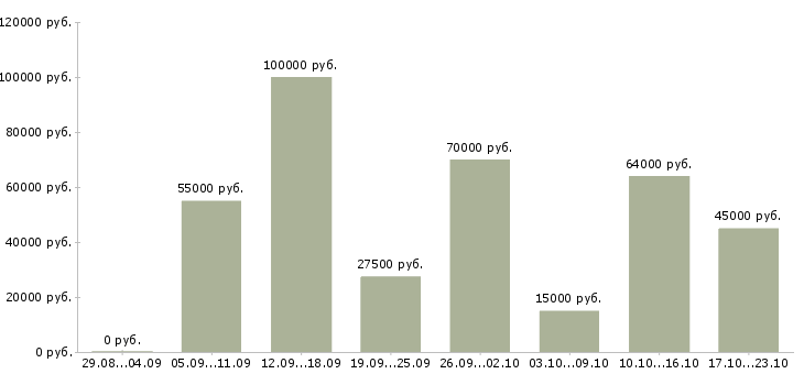 Вакансии специалист отдела развития бизнеса в Москве - Медиана зарплат специалист отдела развития бизнеса в Москве за 2 месяца