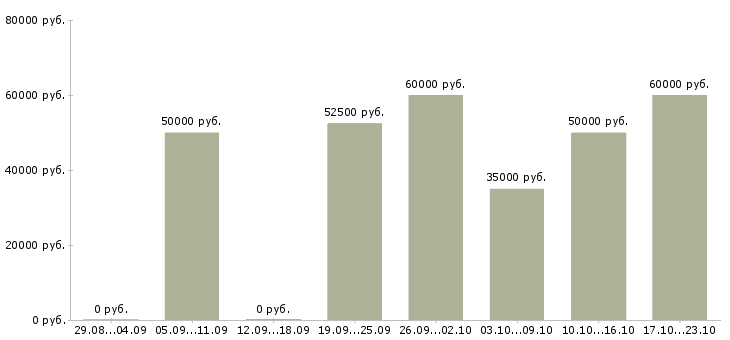 Вакансии специалист по аренде недвижимости в Москве - Медиана зарплат специалист по аренде недвижимости в Москве за 2 месяца