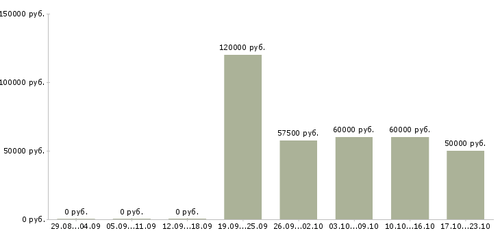 Вакансии специалист по коммерческой недвижимости в Москве - Медиана зарплат специалист по коммерческой недвижимости в Москве за 2 месяца