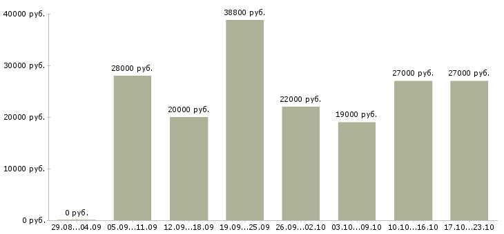 Вакансии специалист по обучениям в Перми - Медиана зарплат специалист по обучениям в Перми за 2 месяца