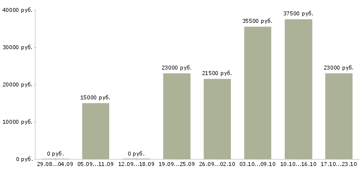 Вакансии специалист по оформлению в Архангельске - Медиана зарплат специалист по оформлению в Архангельске за 2 месяца