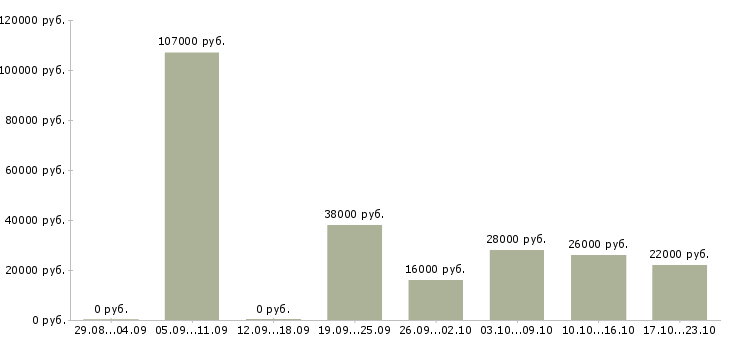 Вакансии специалист по оформлению в Твери - Медиана зарплат специалист по оформлению в Твери за 2 месяца