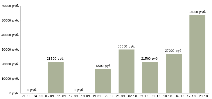 Вакансии специалист по продажам обучение в Челябинске - Медиана зарплат специалист по продажам обучение в Челябинске за 2 месяца