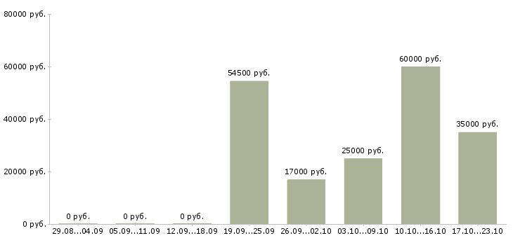 Вакансии специалисты в Орле - Медиана зарплат специалисты в Орле за 2 месяца