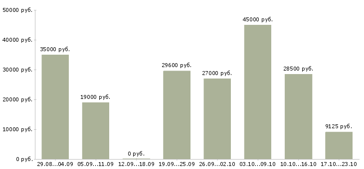 Вакансии специалисты требуются Татарстан - Медиана зарплат специалисты требуются Татарстан за 2 месяца