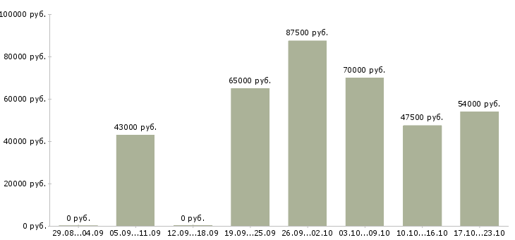 Вакансии столовая в Красноярске - Медиана зарплат столовая в Красноярске за 2 месяца