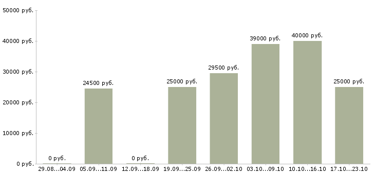 Вакансии торговые представители в Тюмени - Медиана зарплат торговые представители в Тюмени за 2 месяца