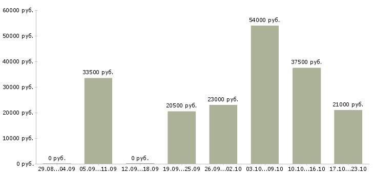 Вакансии торговый представитель компании в Новосибирске - Медиана зарплат торговый представитель компании в Новосибирске за 2 месяца