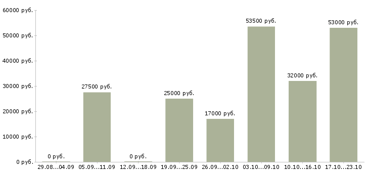 Вакансии торговый представитель компании в Челябинске - Медиана зарплат торговый представитель компании в Челябинске за 2 месяца