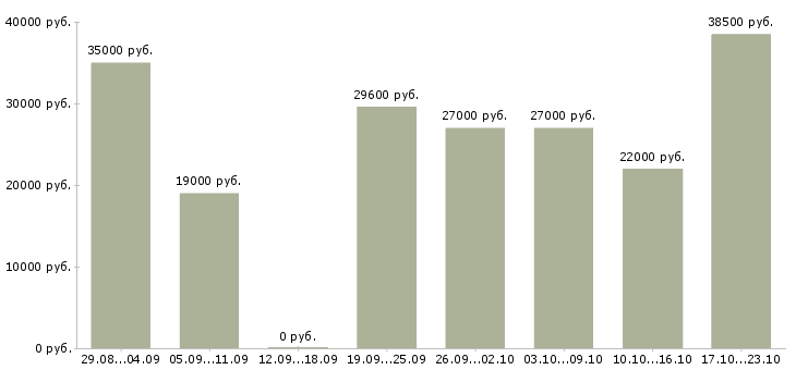 Вакансии требуются специалисты Татарстан - Медиана зарплат требуются специалисты Татарстан за 2 месяца