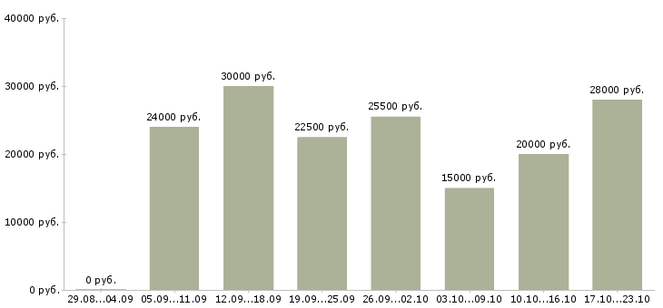 Вакансии требуются специалисты в Краснодаре - Медиана зарплат требуются специалисты в Краснодаре за 2 месяца