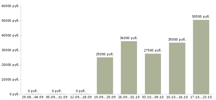 Вакансии управляющая в Самаре - Медиана зарплат управляющая в Самаре за 2 месяца