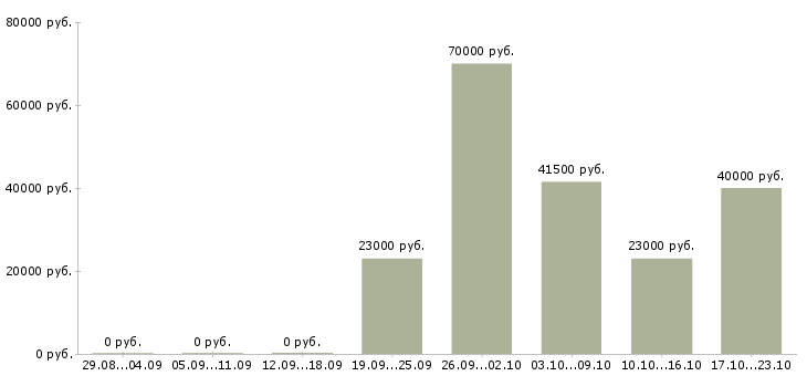 Вакансии управляющая в Хабаровске - Медиана зарплат управляющая в Хабаровске за 2 месяца