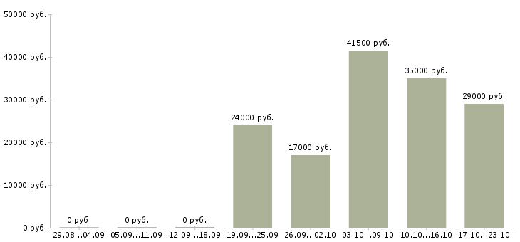 Вакансии управляющий администратор Бурятия - Медиана зарплат управляющий администратор Бурятия за 2 месяца