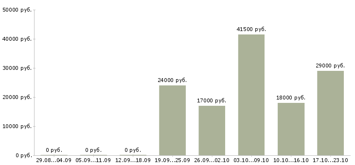 Вакансии управляющий администратор Чечня - Медиана зарплат управляющий администратор Чечня за 2 месяца