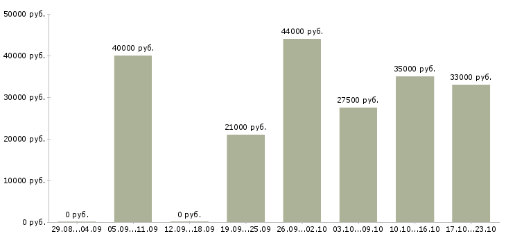 Вакансии управляющий в Владивостоке - Медиана зарплат управляющий в Владивостоке за 2 месяца