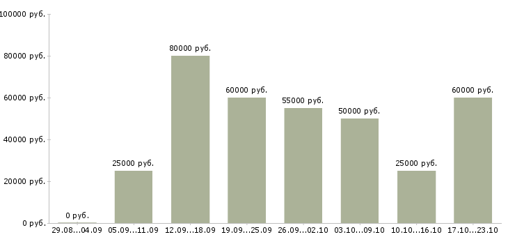 Вакансии юрист судебный в Москве - Медиана зарплат юрист судебный в Москве за 2 месяца