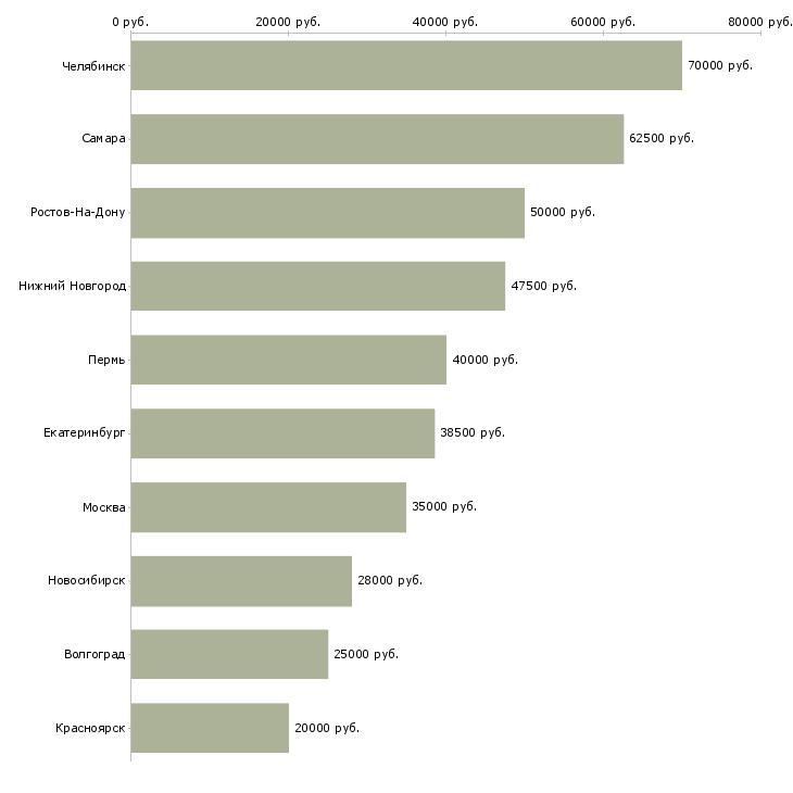 Поиск работы директор регионального филиала-Медиана зарплаты для вакансии «директор регионального филиала» в других городах