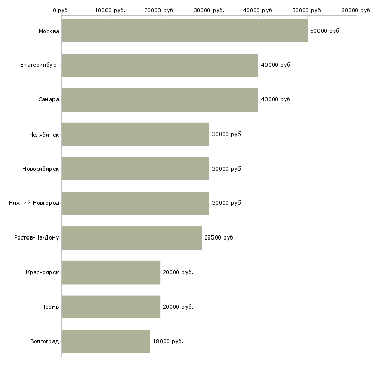 Поиск работы менеджер по индивидуальным заказам-Медиана зарплаты для вакансии «менеджер по индивидуальным заказам» в других городах