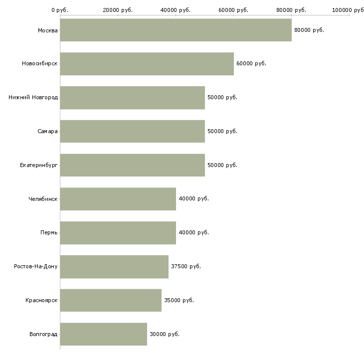 Поиск работы программист-Медиана зарплаты для вакансии «программист» в других городах