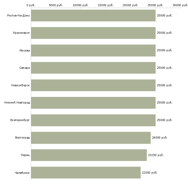 Поиск работы с почтой-Медиана зарплаты для вакансии «с почтой» в других городах